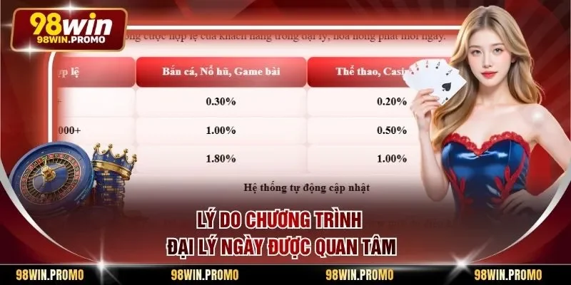 Đại Lý 98win 2 Lý do chương trình đại lý ngày được quan tâm